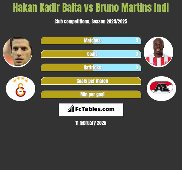 Hakan Kadir Balta vs Bruno Martins Indi h2h player stats