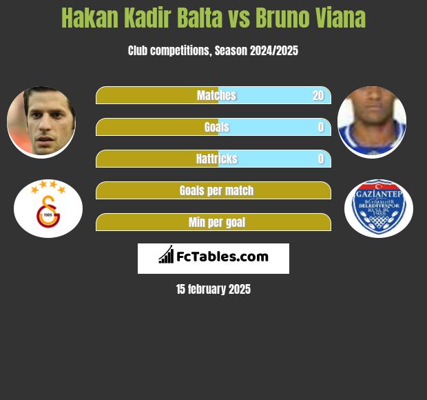 Hakan Kadir Balta vs Bruno Viana h2h player stats