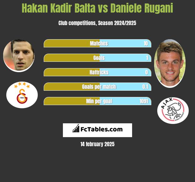 Hakan Kadir Balta vs Daniele Rugani h2h player stats