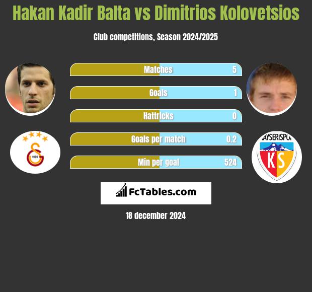 Hakan Kadir Balta vs Dimitrios Kolovetsios h2h player stats