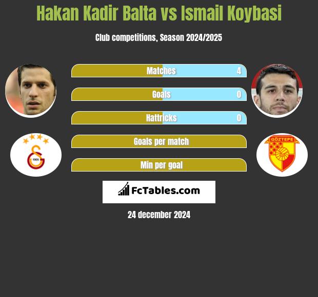 Hakan Kadir Balta vs Ismail Koybasi h2h player stats