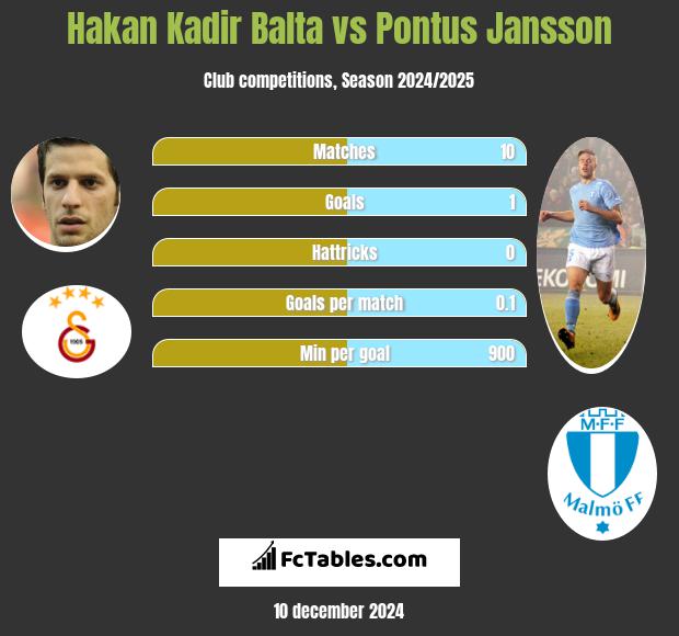 Hakan Kadir Balta vs Pontus Jansson h2h player stats