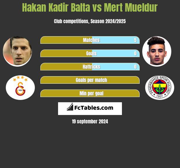 Hakan Kadir Balta vs Mert Mueldur h2h player stats