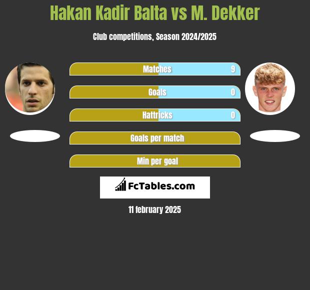 Hakan Kadir Balta vs M. Dekker h2h player stats