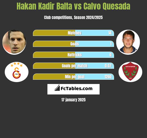 Hakan Kadir Balta vs Calvo Quesada h2h player stats