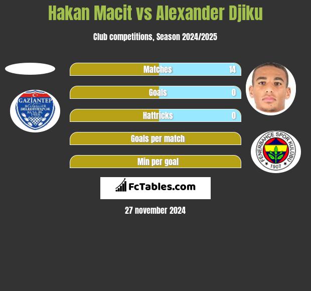 Hakan Macit vs Alexander Djiku h2h player stats