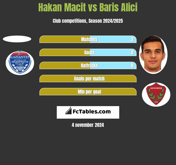 Hakan Macit vs Baris Alici h2h player stats