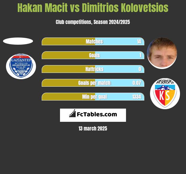 Hakan Macit vs Dimitrios Kolovetsios h2h player stats