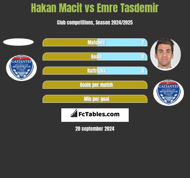 Hakan Macit vs Emre Tasdemir h2h player stats