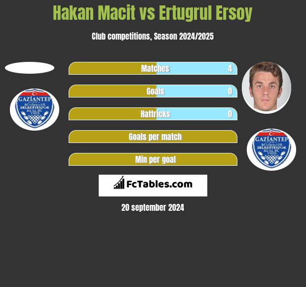 Hakan Macit vs Ertugrul Ersoy h2h player stats