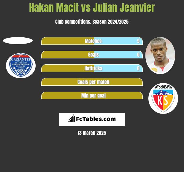 Hakan Macit vs Julian Jeanvier h2h player stats