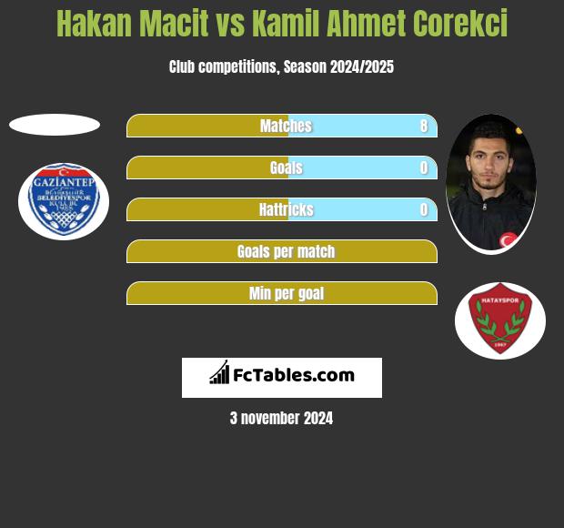 Hakan Macit vs Kamil Ahmet Corekci h2h player stats