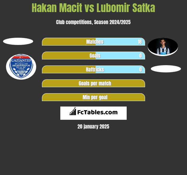 Hakan Macit vs Lubomir Satka h2h player stats