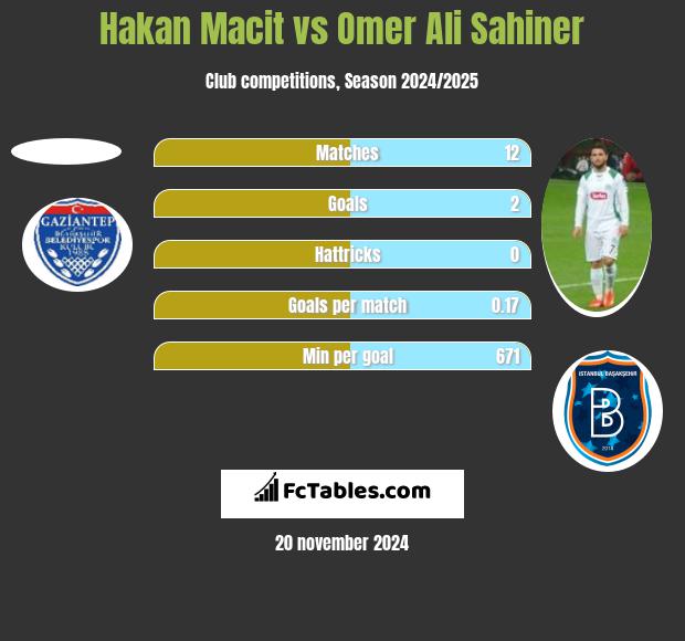 Hakan Macit vs Omer Ali Sahiner h2h player stats