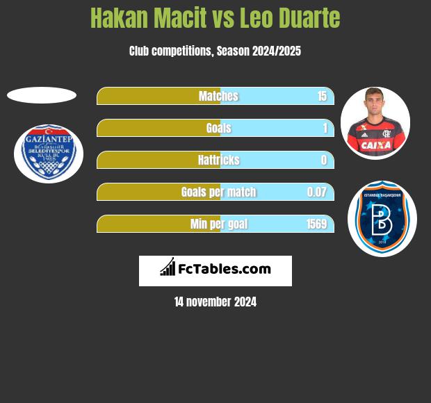 Hakan Macit vs Leo Duarte h2h player stats