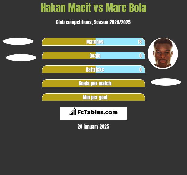 Hakan Macit vs Marc Bola h2h player stats