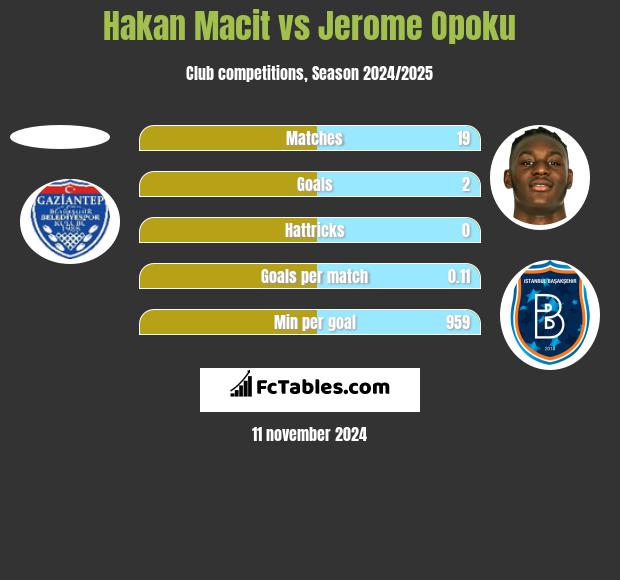 Hakan Macit vs Jerome Opoku h2h player stats