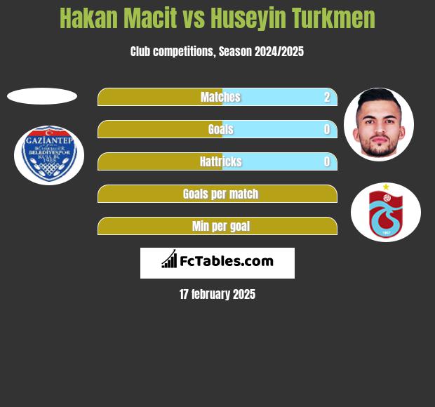 Hakan Macit vs Huseyin Turkmen h2h player stats