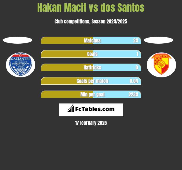 Hakan Macit vs dos Santos h2h player stats