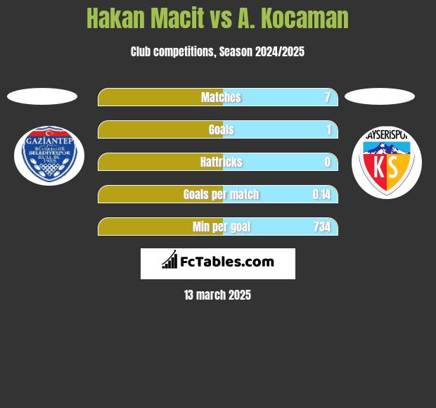 Hakan Macit vs A. Kocaman h2h player stats