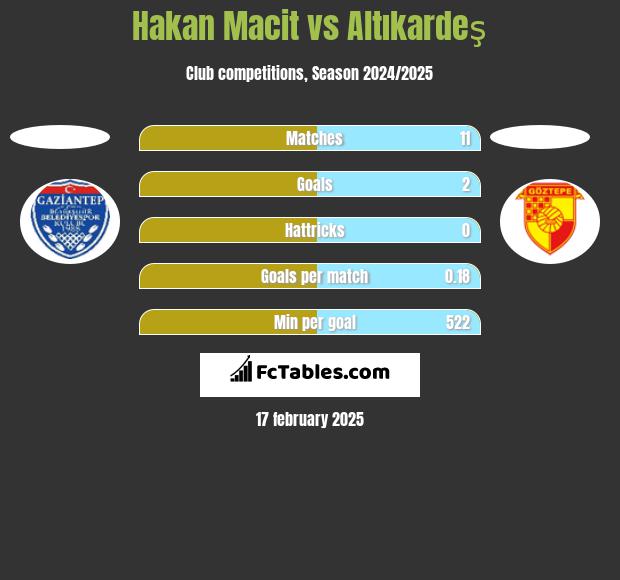 Hakan Macit vs Altıkardeş h2h player stats