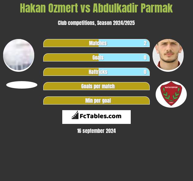 Hakan Ozmert vs Abdulkadir Parmak h2h player stats