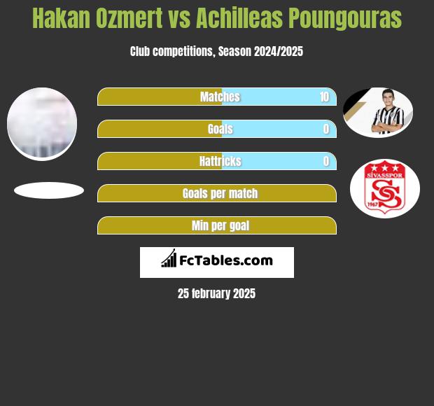 Hakan Ozmert vs Achilleas Poungouras h2h player stats