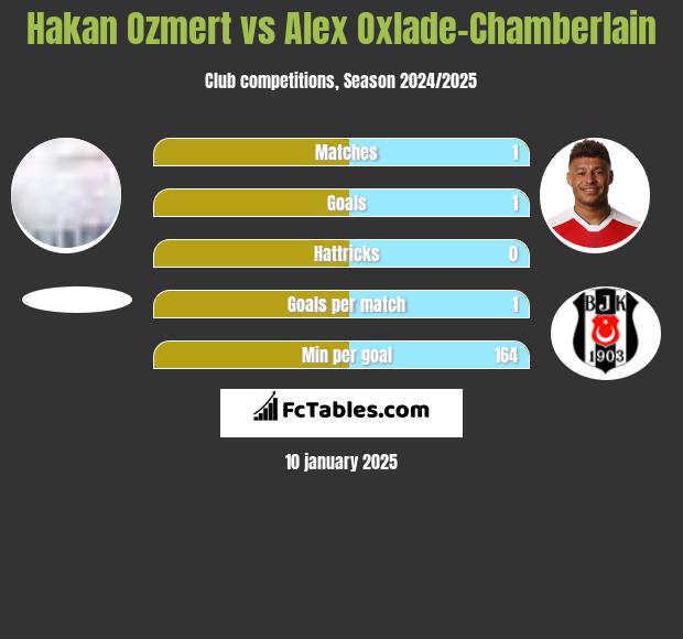 Hakan Ozmert vs Alex Oxlade-Chamberlain h2h player stats