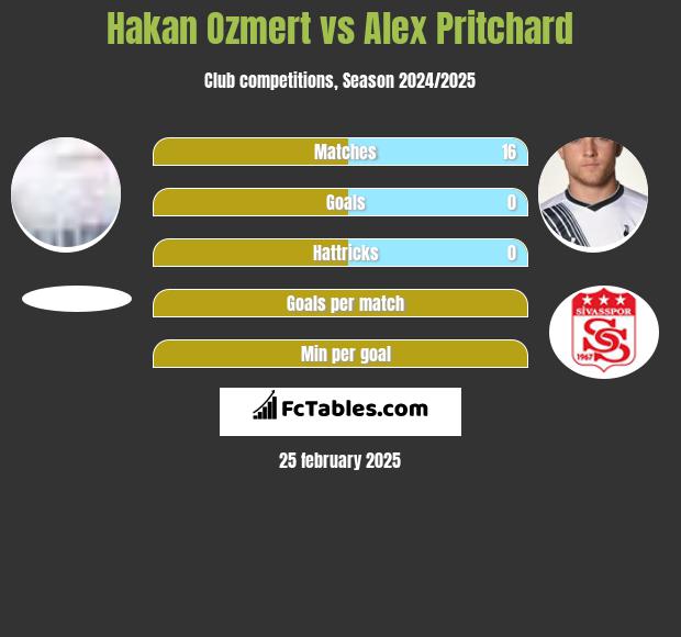 Hakan Ozmert vs Alex Pritchard h2h player stats