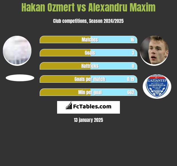 Hakan Ozmert vs Alexandru Maxim h2h player stats