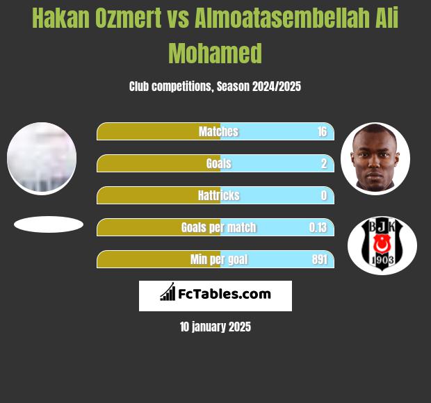 Hakan Ozmert vs Almoatasembellah Ali Mohamed h2h player stats