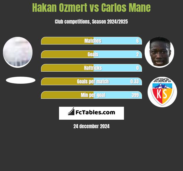 Hakan Ozmert vs Carlos Mane h2h player stats