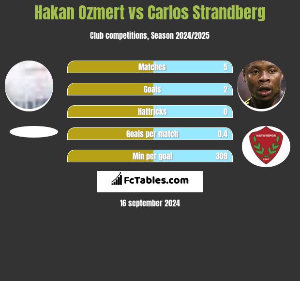 Hakan Ozmert vs Carlos Strandberg h2h player stats