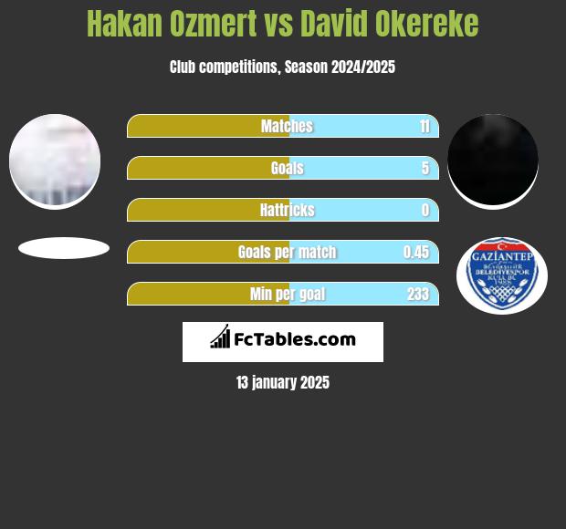 Hakan Ozmert vs David Okereke h2h player stats