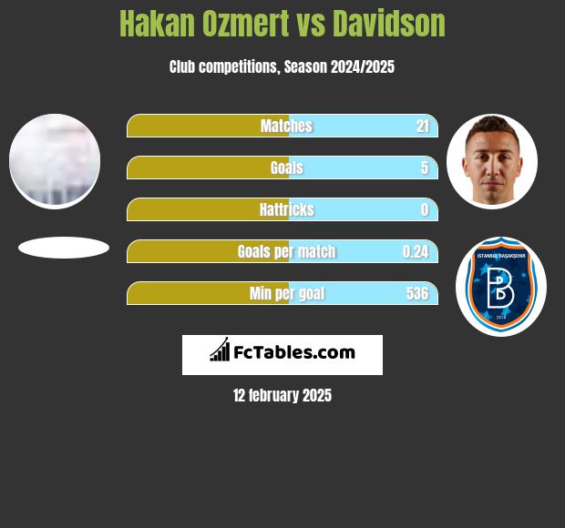 Hakan Ozmert vs Davidson h2h player stats