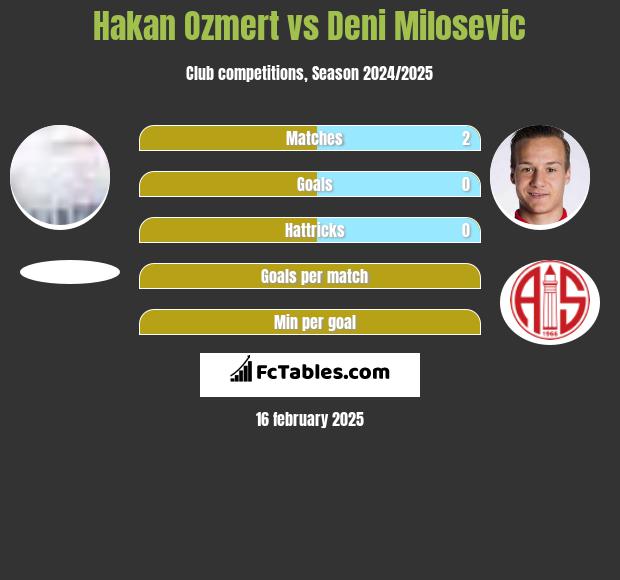 Hakan Ozmert vs Deni Milosevic h2h player stats