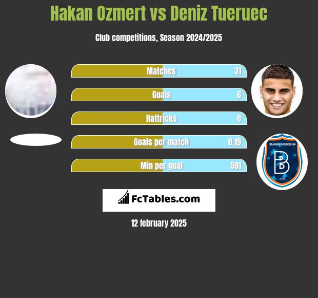 Hakan Ozmert vs Deniz Tueruec h2h player stats