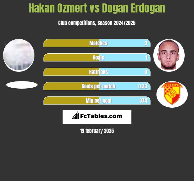 Hakan Ozmert vs Dogan Erdogan h2h player stats