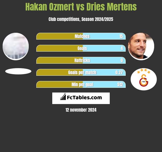 Hakan Ozmert vs Dries Mertens h2h player stats