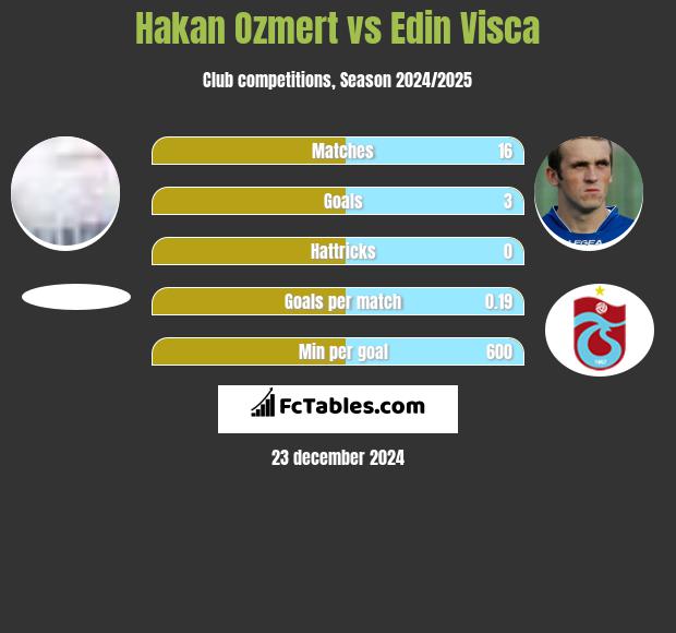 Hakan Ozmert vs Edin Visća h2h player stats