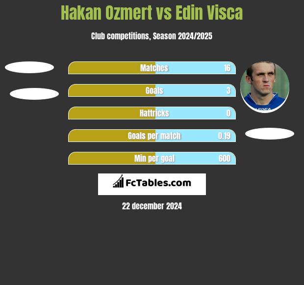 Hakan Ozmert vs Edin Visca h2h player stats