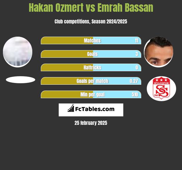 Hakan Ozmert vs Emrah Bassan h2h player stats