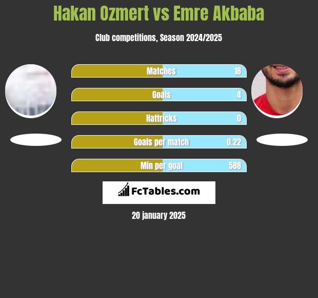 Hakan Ozmert vs Emre Akbaba h2h player stats