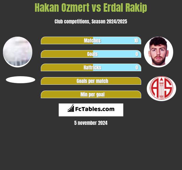 Hakan Ozmert vs Erdal Rakip h2h player stats