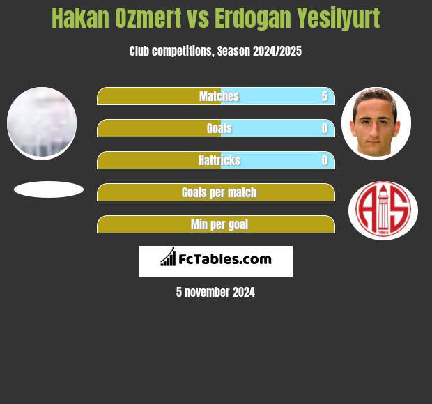 Hakan Ozmert vs Erdogan Yesilyurt h2h player stats