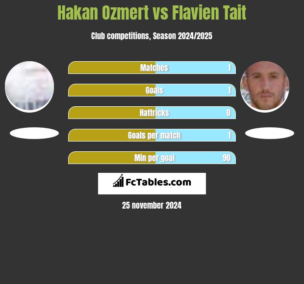 Hakan Ozmert vs Flavien Tait h2h player stats