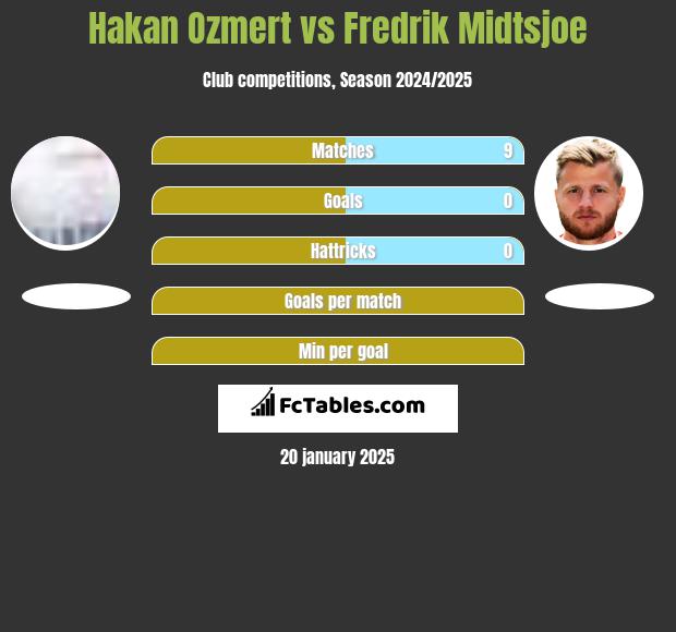 Hakan Ozmert vs Fredrik Midtsjoe h2h player stats