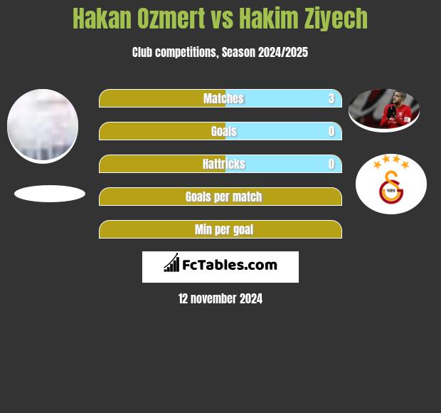 Hakan Ozmert vs Hakim Ziyech h2h player stats