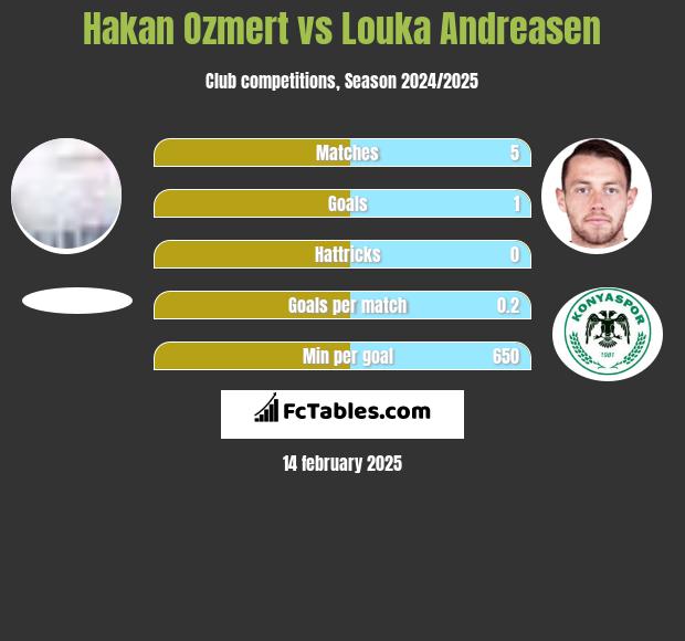 Hakan Ozmert vs Louka Andreasen h2h player stats