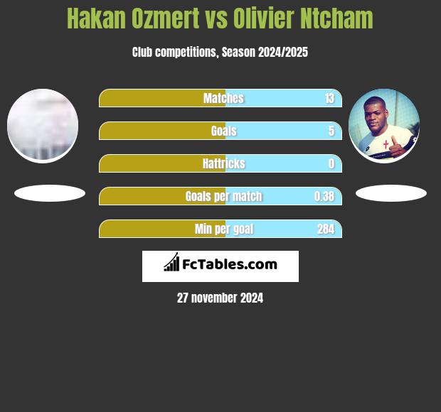 Hakan Ozmert vs Olivier Ntcham h2h player stats